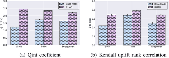 Figure 4 for Robustness-enhanced Uplift Modeling with Adversarial Feature Desensitization