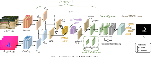 Figure 1 for TSANET: Temporal and Scale Alignment for Unsupervised Video Object Segmentation