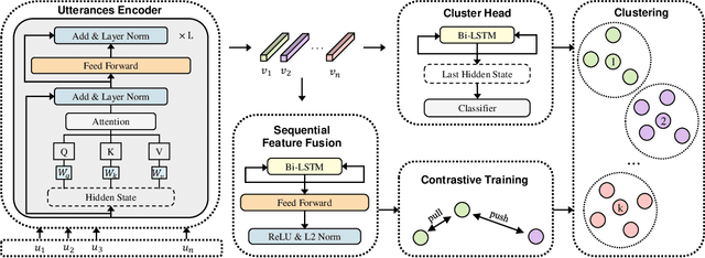 Figure 3 for CluCDD:Contrastive Dialogue Disentanglement via Clustering