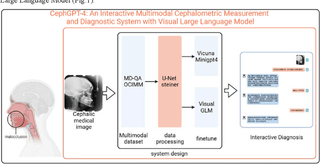 Figure 1 for CephGPT-4: An Interactive Multimodal Cephalometric Measurement and Diagnostic System with Visual Large Language Model