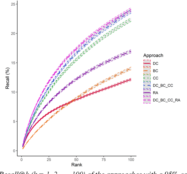 Figure 4 for Seed-based information retrieval in networks of research publications: Evaluation of direct citations, bibliographic coupling, co-citations and PubMed related article score