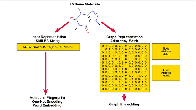 Figure 2 for Unsupervised Learning of Molecular Embeddings for Enhanced Clustering and Emergent Properties for Chemical Compounds