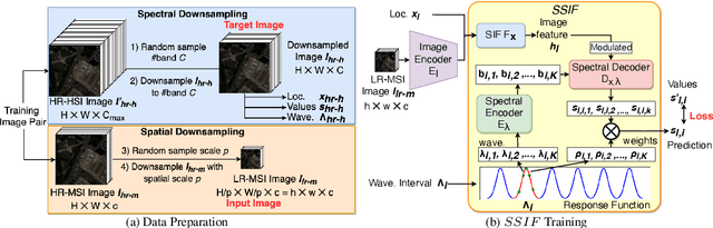 Figure 3 for SSIF: Learning Continuous Image Representation for Spatial-Spectral Super-Resolution