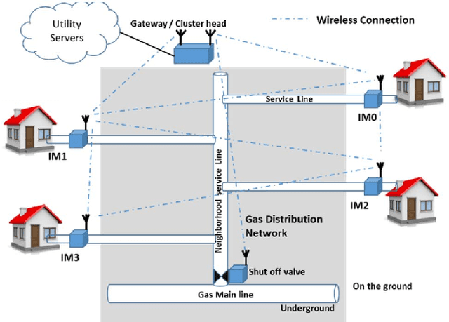 Figure 2 for From Smart to Intelligent Utility Meters in Natural Gas Distribution Networks