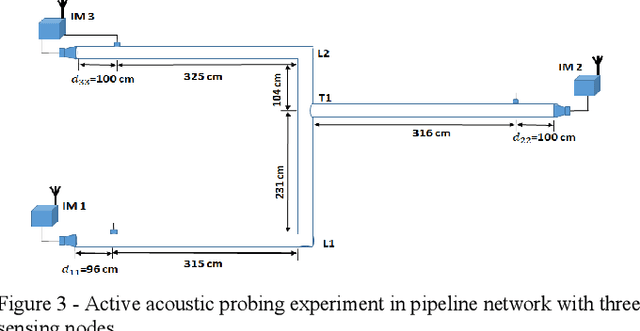 Figure 3 for From Smart to Intelligent Utility Meters in Natural Gas Distribution Networks