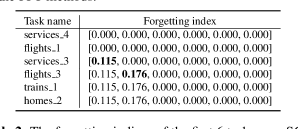 Figure 3 for Prompt Pool based Class-Incremental Continual Learning for Dialog State Tracking