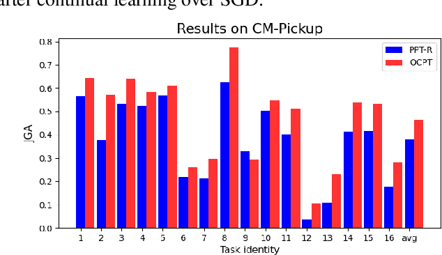 Figure 4 for Prompt Pool based Class-Incremental Continual Learning for Dialog State Tracking