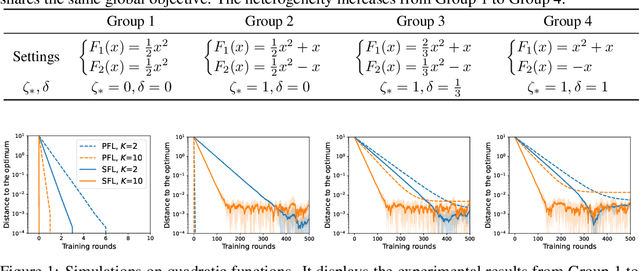Figure 2 for Convergence Analysis of Sequential Federated Learning on Heterogeneous Data