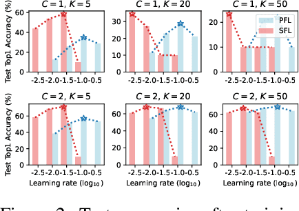 Figure 3 for Convergence Analysis of Sequential Federated Learning on Heterogeneous Data