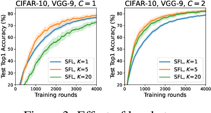 Figure 4 for Convergence Analysis of Sequential Federated Learning on Heterogeneous Data