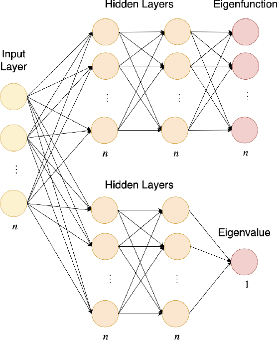 Figure 3 for Physics-Informed Neural Networks for Discovering Localised Eigenstates in Disordered Media