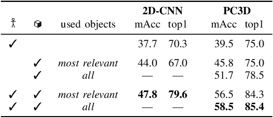 Figure 4 for How Object Information Improves Skeleton-based Human Action Recognition in Assembly Tasks
