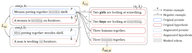 Figure 2 for MABEL: Attenuating Gender Bias using Textual Entailment Data