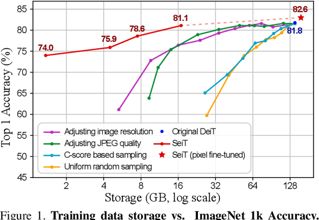 Figure 1 for SeiT: Storage-Efficient Vision Training with Tokens Using 1% of Pixel Storage