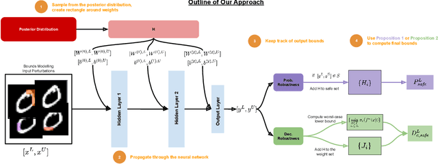 Figure 2 for Adversarial Robustness Certification for Bayesian Neural Networks