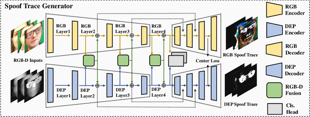 Figure 1 for Learning Polysemantic Spoof Trace: A Multi-Modal Disentanglement Network for Face Anti-spoofing