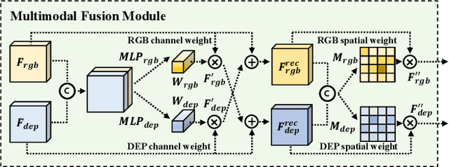 Figure 3 for Learning Polysemantic Spoof Trace: A Multi-Modal Disentanglement Network for Face Anti-spoofing