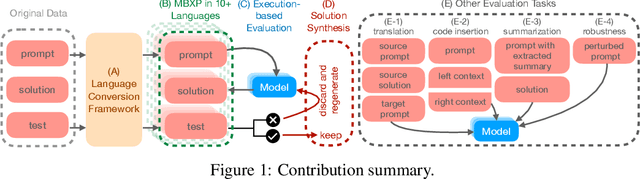 Figure 1 for Multi-lingual Evaluation of Code Generation Models