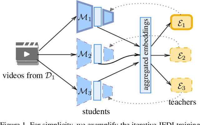 Figure 1 for JEDI: Joint Expert Distillation in a Semi-Supervised Multi-Dataset Student-Teacher Scenario for Video Action Recognition