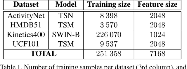 Figure 2 for JEDI: Joint Expert Distillation in a Semi-Supervised Multi-Dataset Student-Teacher Scenario for Video Action Recognition