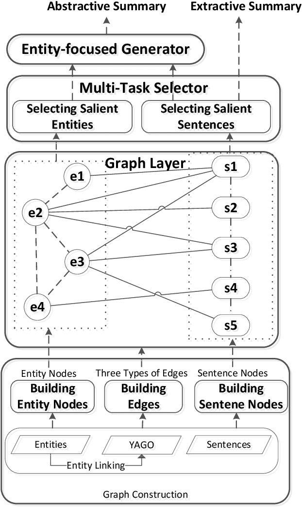Figure 3 for An entity-guided text summarization framework with relational heterogeneous graph neural network