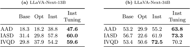 Figure 3 for Unsolvable Problem Detection: Evaluating Trustworthiness of Vision Language Models