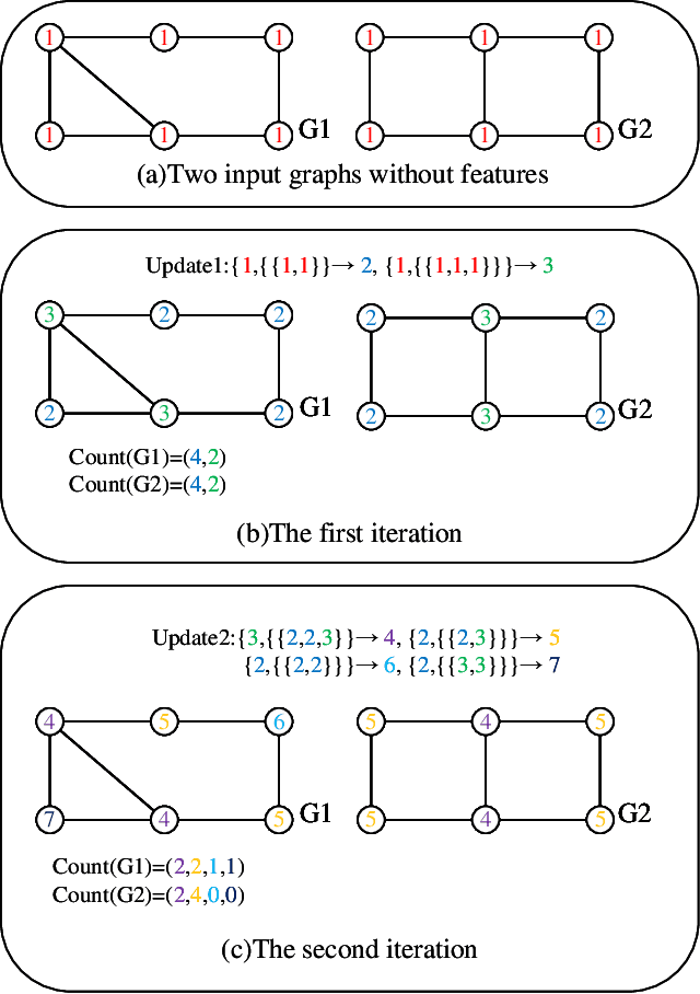 Figure 2 for The Expressive Power of Graph Neural Networks: A Survey