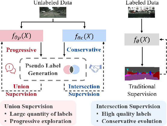 Figure 1 for Conservative-Progressive Collaborative Learning for Semi-supervised Semantic Segmentation