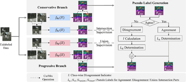 Figure 3 for Conservative-Progressive Collaborative Learning for Semi-supervised Semantic Segmentation