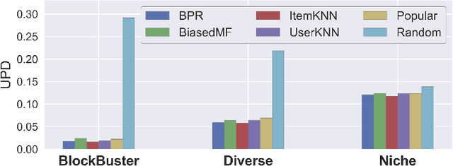 Figure 3 for Potential Factors Leading to Popularity Unfairness in Recommender Systems: A User-Centered Analysis