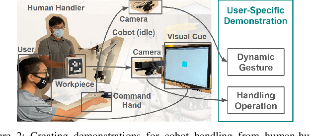 Figure 2 for Robust and Context-Aware Real-Time Collaborative Robot Handling via Dynamic Gesture Commands