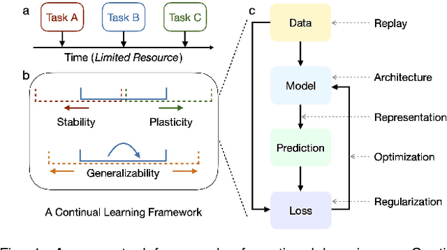 Figure 1 for A Comprehensive Survey of Continual Learning: Theory, Method and Application