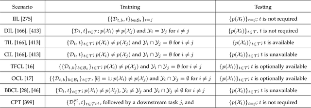 Figure 2 for A Comprehensive Survey of Continual Learning: Theory, Method and Application