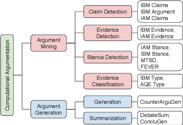 Figure 1 for Exploring the Potential of Large Language Models in Computational Argumentation