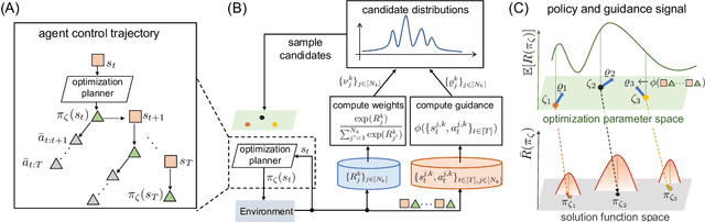 Figure 1 for Winning the CityLearn Challenge: Adaptive Optimization with Evolutionary Search under Trajectory-based Guidance