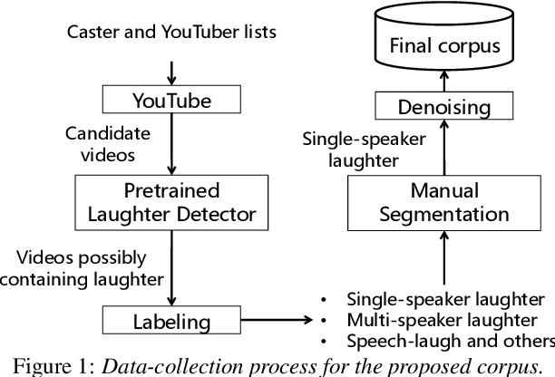 Figure 1 for Laughter Synthesis using Pseudo Phonetic Tokens with a Large-scale In-the-wild Laughter Corpus