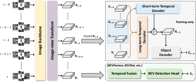 Figure 3 for Temporal Enhanced Training of Multi-view 3D Object Detector via Historical Object Prediction