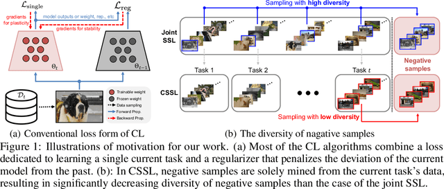 Figure 1 for Sy-CON: Symmetric Contrastive Loss for Continual Self-Supervised Representation Learning