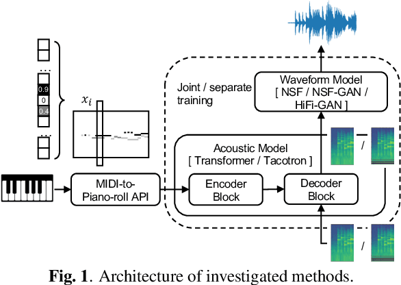 Figure 1 for Can Knowledge of End-to-End Text-to-Speech Models Improve Neural MIDI-to-Audio Synthesis Systems?