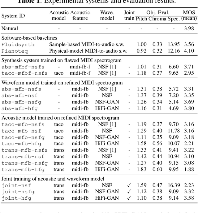 Figure 2 for Can Knowledge of End-to-End Text-to-Speech Models Improve Neural MIDI-to-Audio Synthesis Systems?