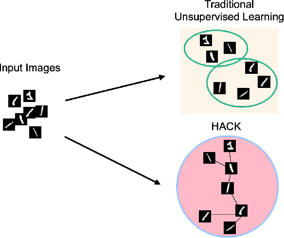 Figure 1 for Unsupervised Feature Learning with Emergent Data-Driven Prototypicality