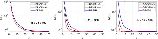 Figure 2 for Differentially Private One Permutation Hashing and Bin-wise Consistent Weighted Sampling