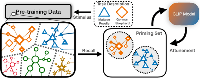 Figure 1 for Neural Priming for Sample-Efficient Adaptation
