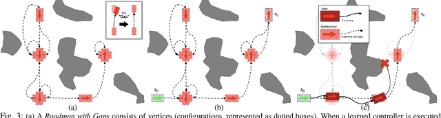 Figure 3 for Roadmaps with Gaps over Controllers: Achieving Efficiency in Planning under Dynamics