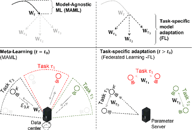 Figure 1 for On the Energy and Communication Efficiency Tradeoffs in Federated and Multi-Task Learning