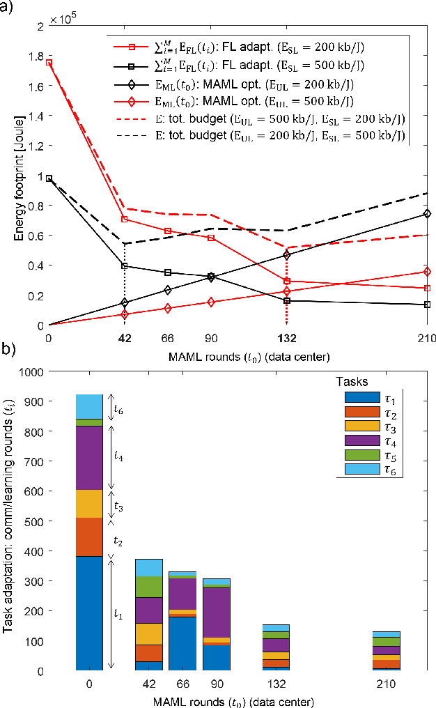 Figure 4 for On the Energy and Communication Efficiency Tradeoffs in Federated and Multi-Task Learning