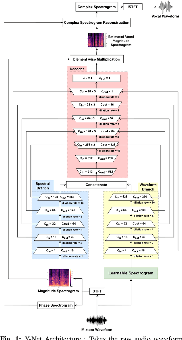 Figure 1 for Hybrid Y-Net Architecture for Singing Voice Separation