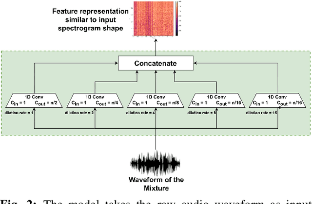 Figure 2 for Hybrid Y-Net Architecture for Singing Voice Separation