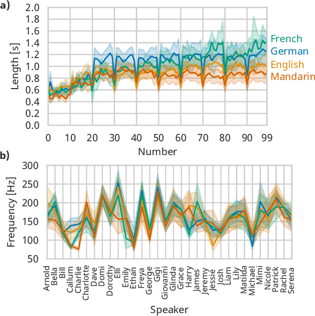 Figure 3 for SpokeN-100: A Cross-Lingual Benchmarking Dataset for The Classification of Spoken Numbers in Different Languages