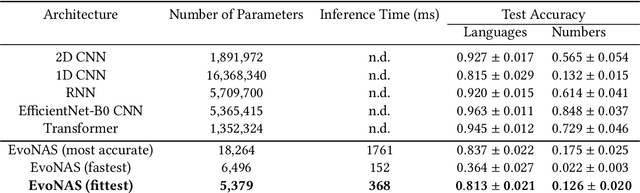 Figure 2 for SpokeN-100: A Cross-Lingual Benchmarking Dataset for The Classification of Spoken Numbers in Different Languages
